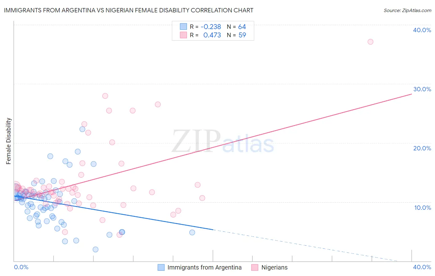 Immigrants from Argentina vs Nigerian Female Disability