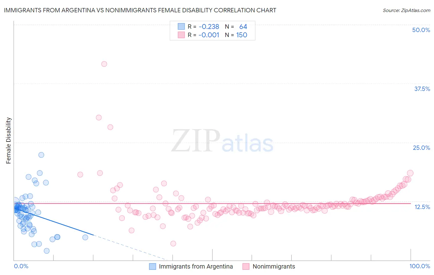 Immigrants from Argentina vs Nonimmigrants Female Disability