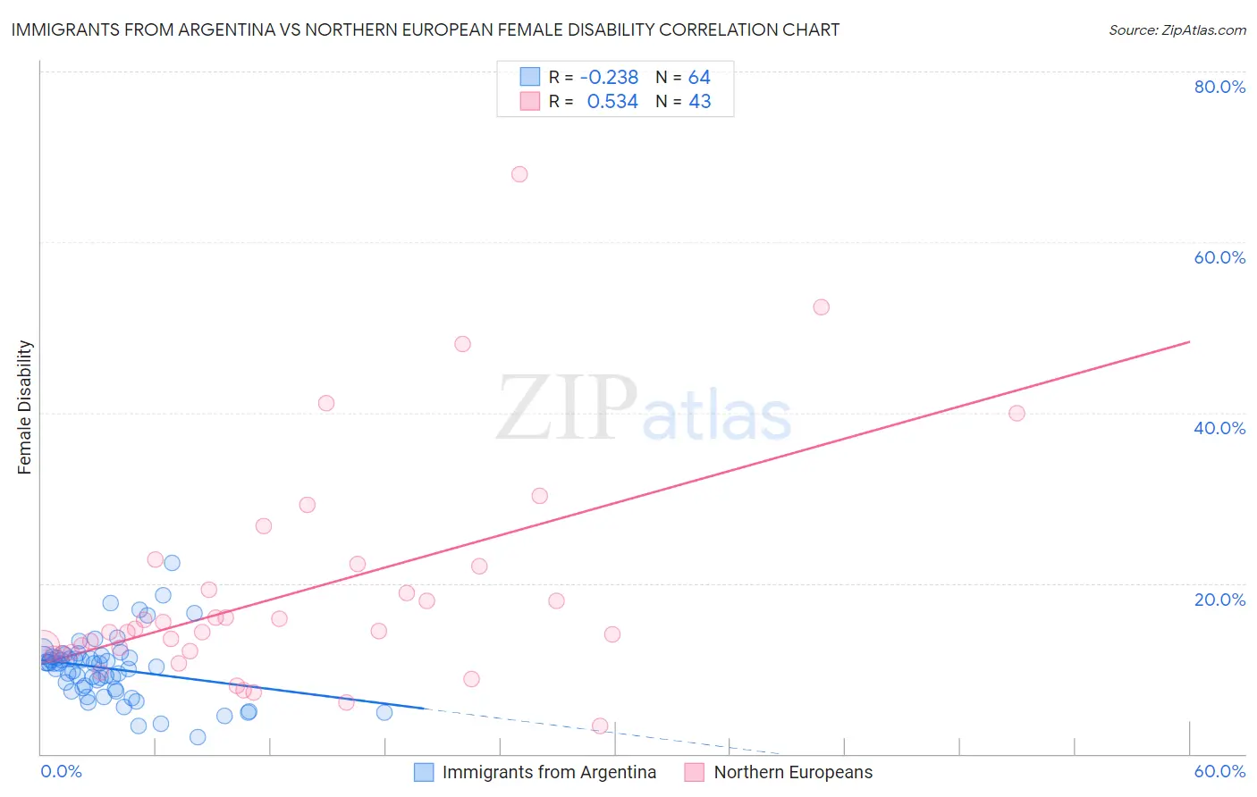 Immigrants from Argentina vs Northern European Female Disability