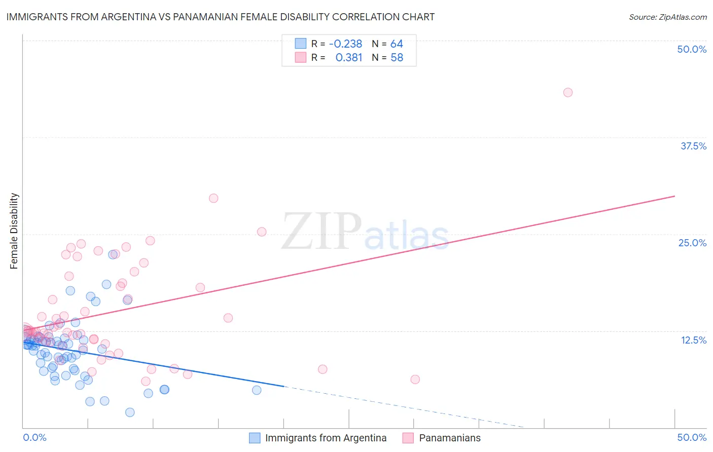 Immigrants from Argentina vs Panamanian Female Disability
