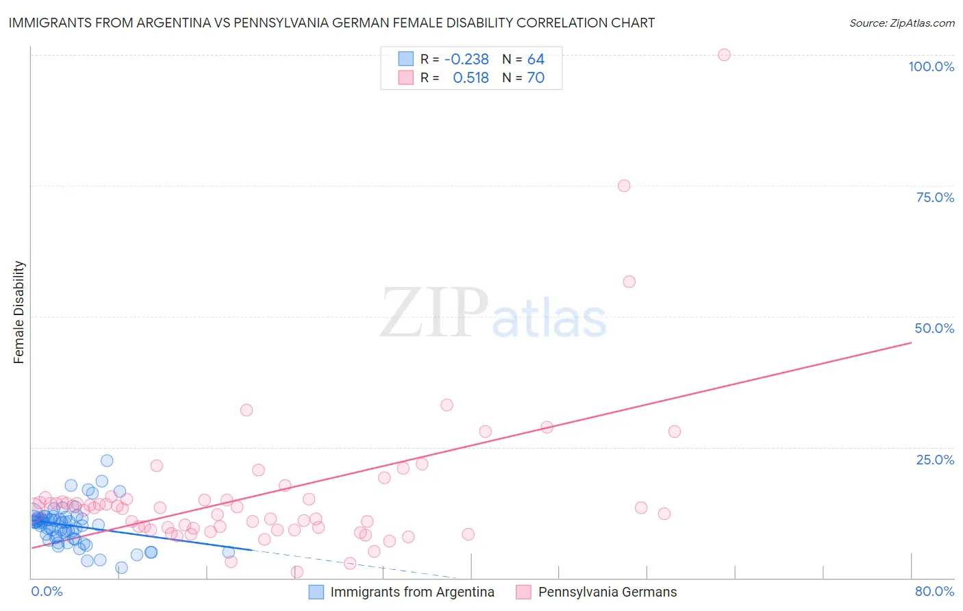 Immigrants from Argentina vs Pennsylvania German Female Disability