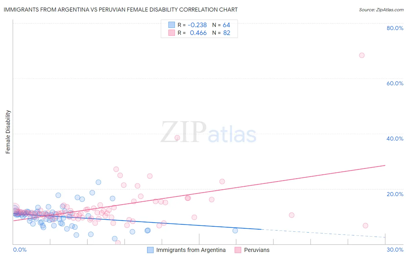 Immigrants from Argentina vs Peruvian Female Disability
