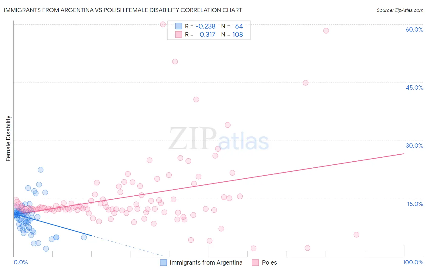 Immigrants from Argentina vs Polish Female Disability