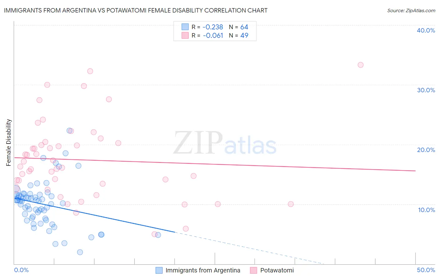 Immigrants from Argentina vs Potawatomi Female Disability