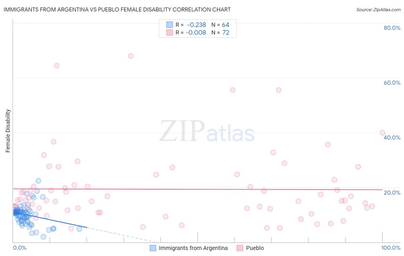 Immigrants from Argentina vs Pueblo Female Disability