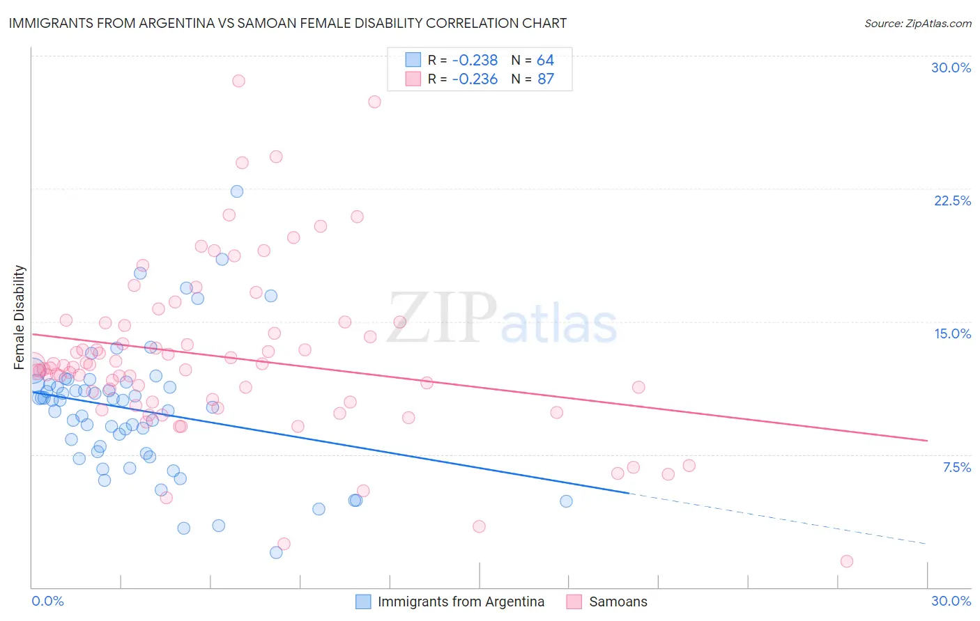 Immigrants from Argentina vs Samoan Female Disability
