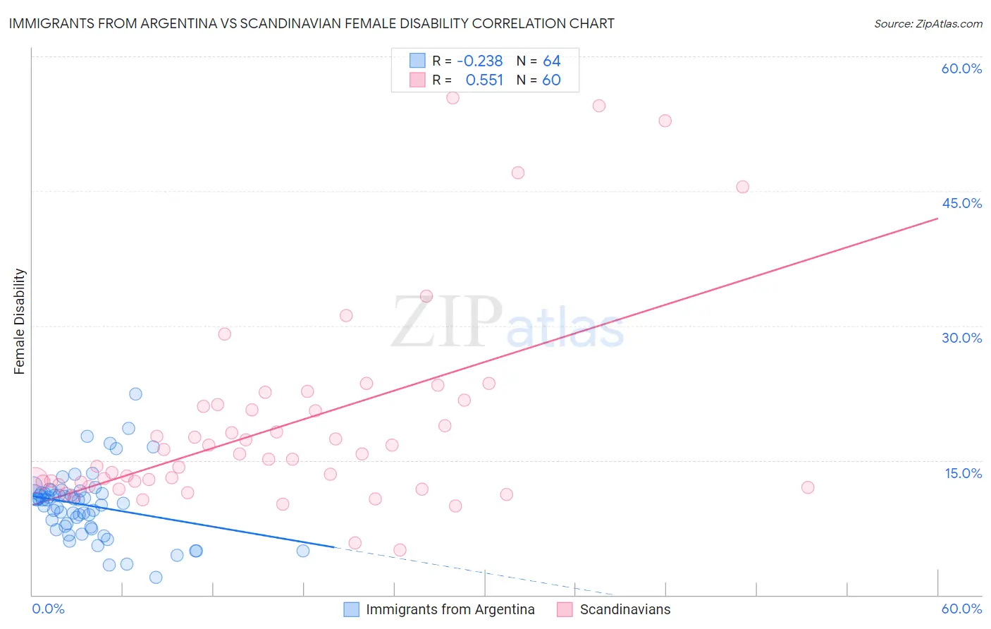 Immigrants from Argentina vs Scandinavian Female Disability
