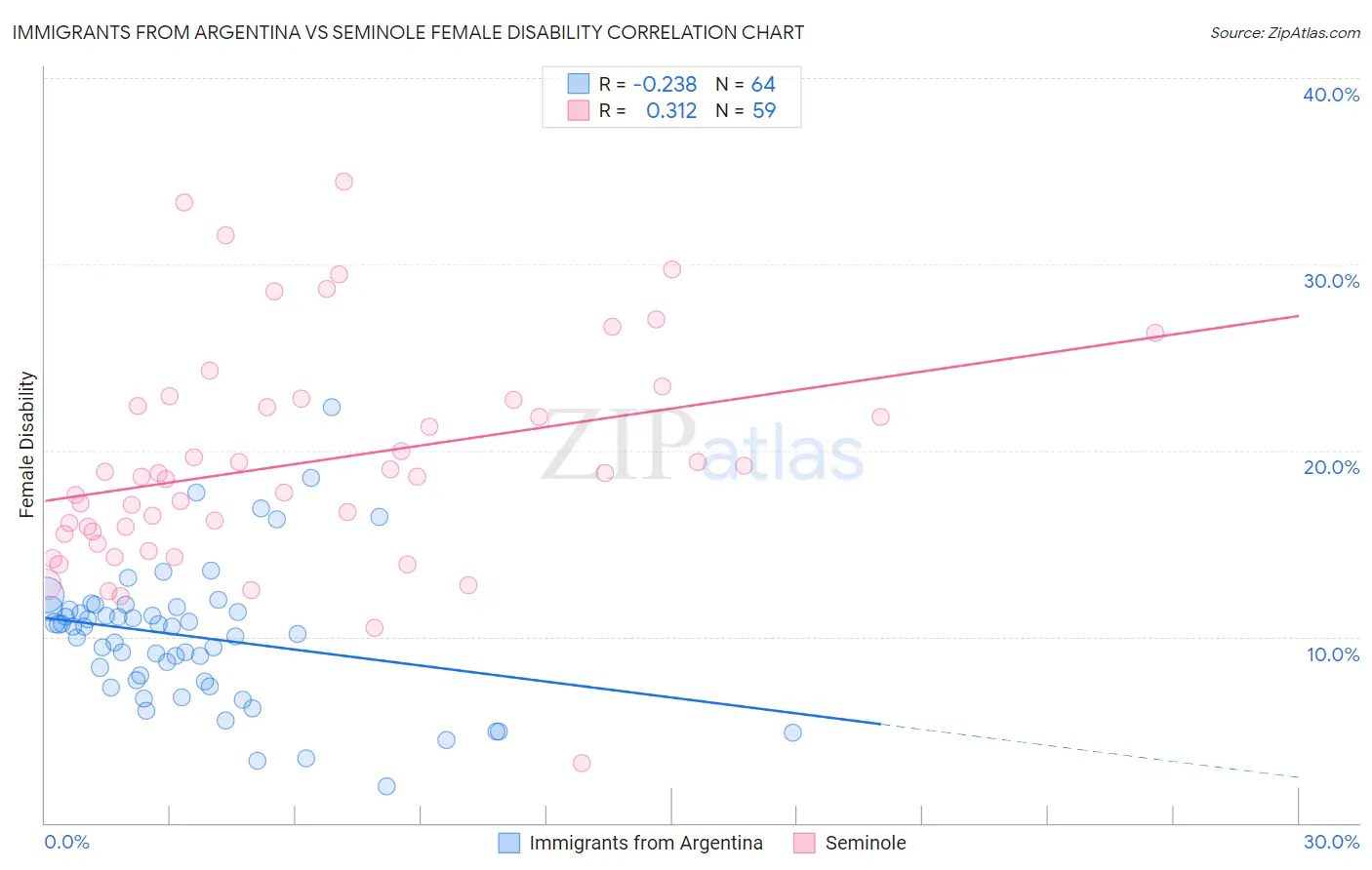 Immigrants from Argentina vs Seminole Female Disability