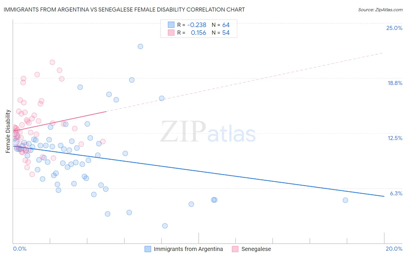 Immigrants from Argentina vs Senegalese Female Disability