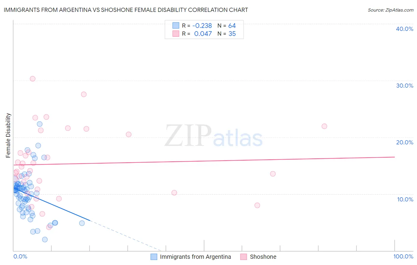 Immigrants from Argentina vs Shoshone Female Disability