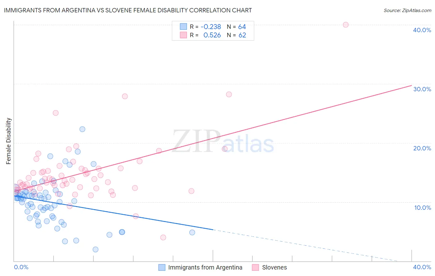 Immigrants from Argentina vs Slovene Female Disability