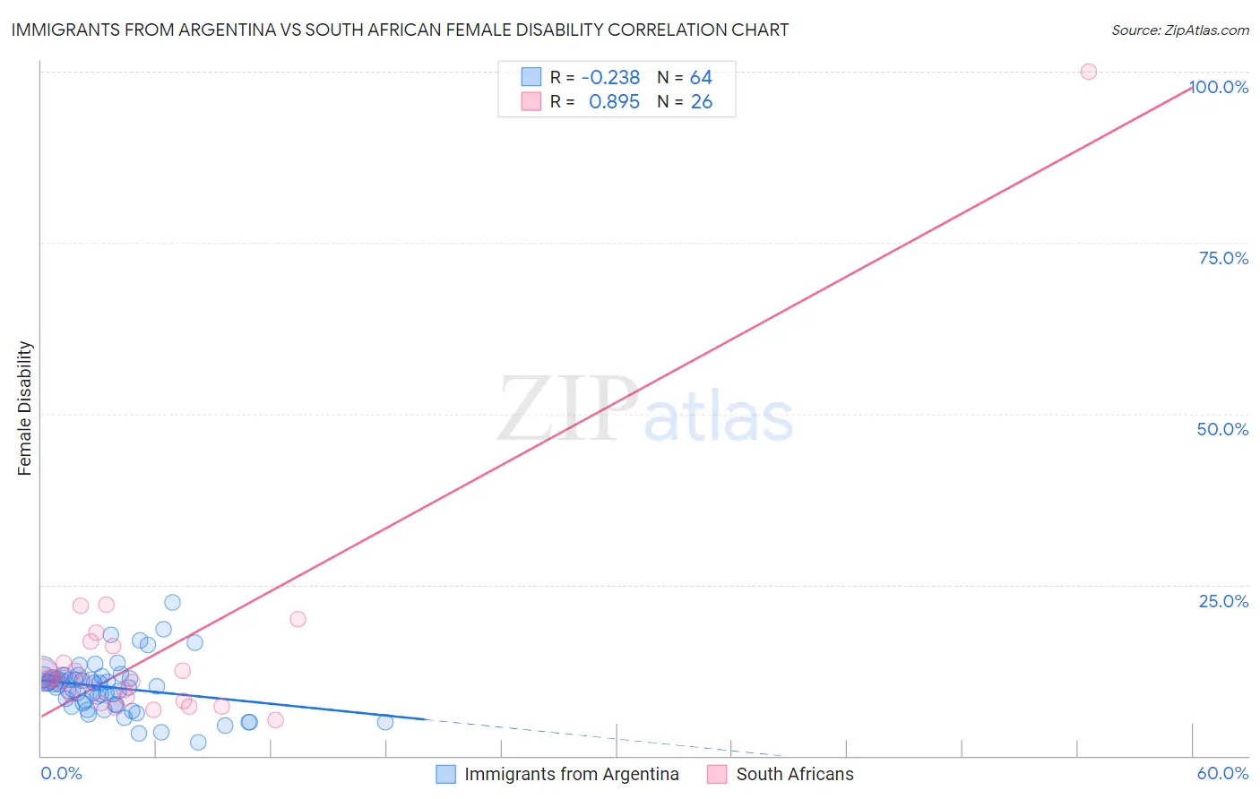 Immigrants from Argentina vs South African Female Disability