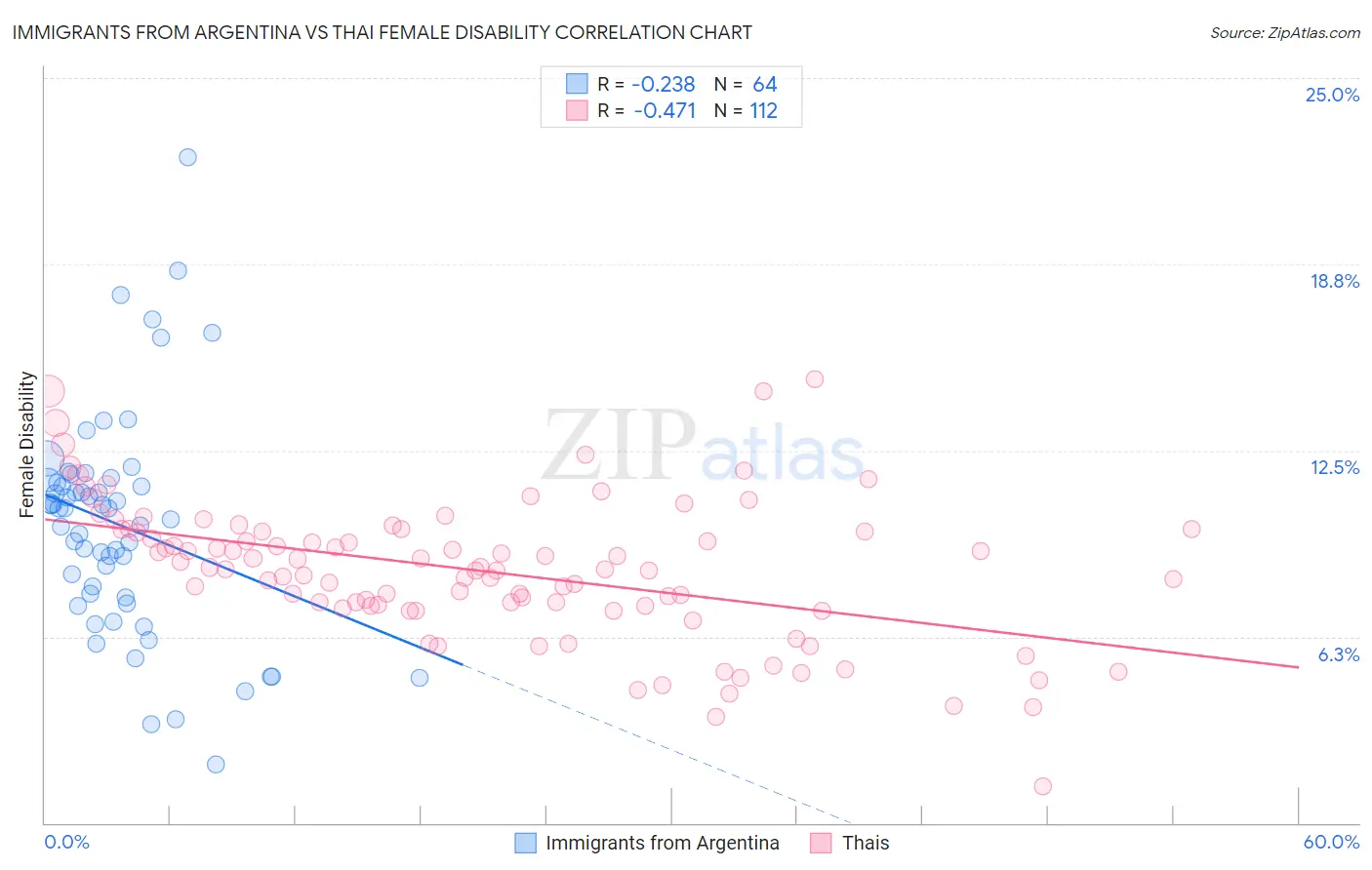 Immigrants from Argentina vs Thai Female Disability