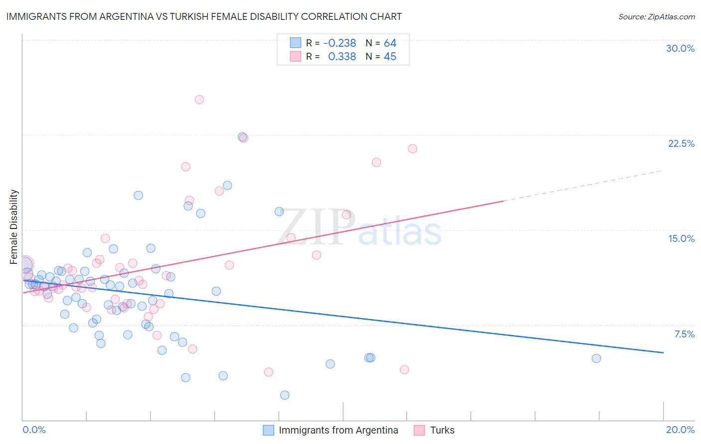 Immigrants from Argentina vs Turkish Female Disability