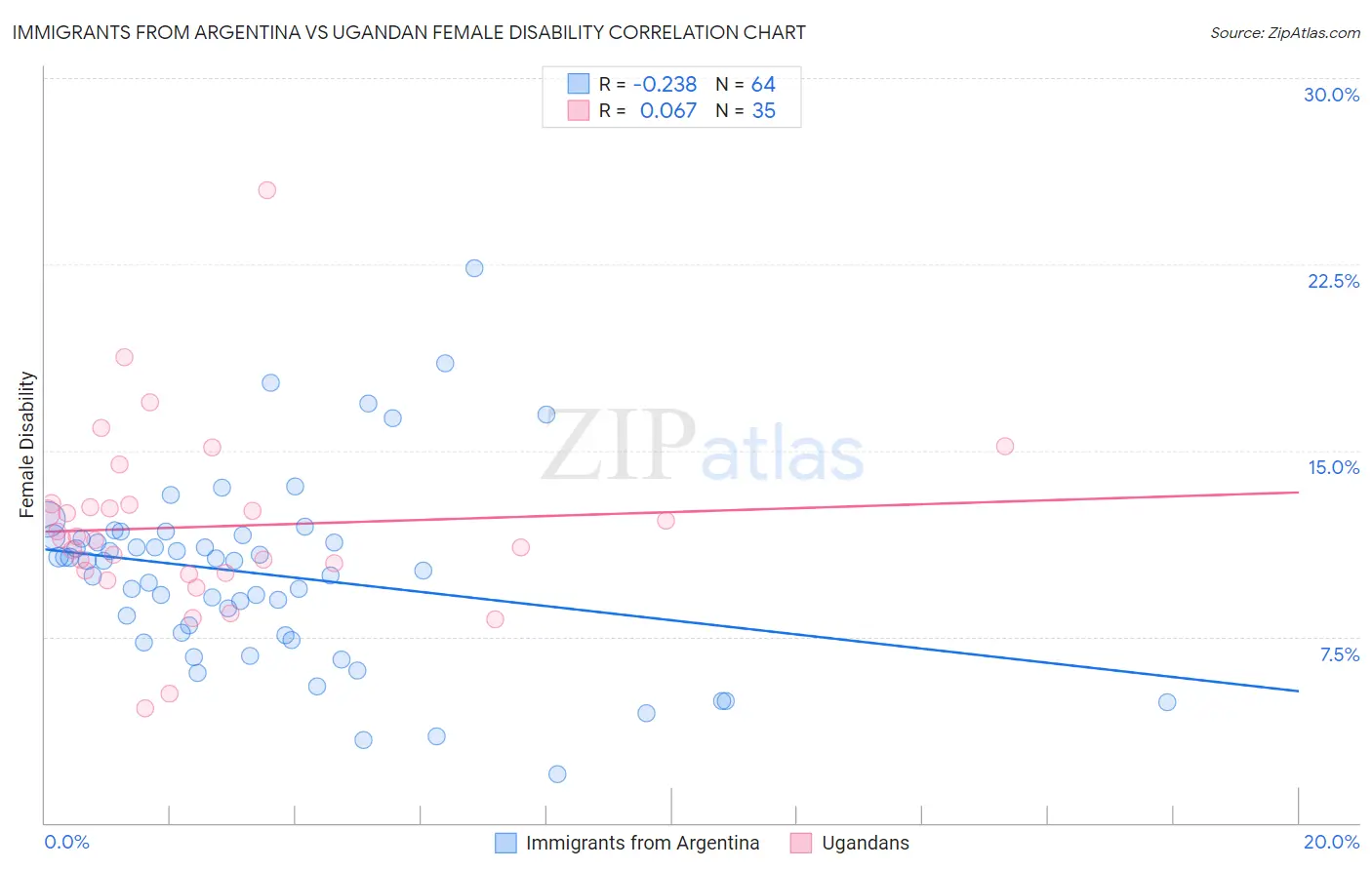 Immigrants from Argentina vs Ugandan Female Disability