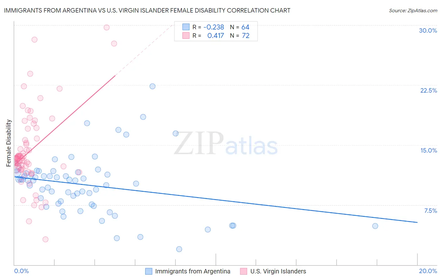 Immigrants from Argentina vs U.S. Virgin Islander Female Disability