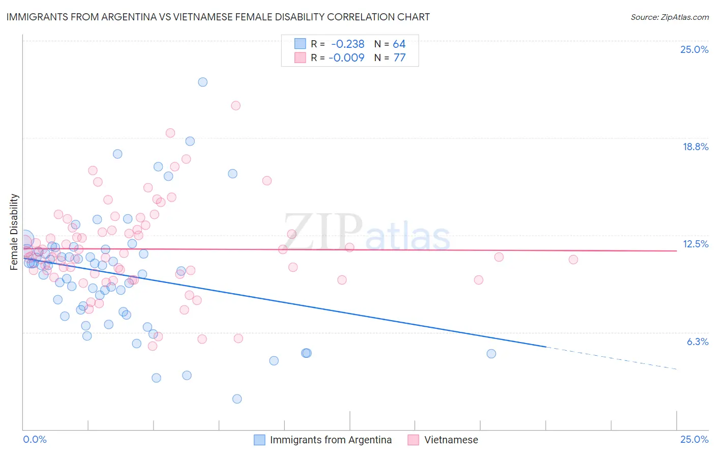 Immigrants from Argentina vs Vietnamese Female Disability