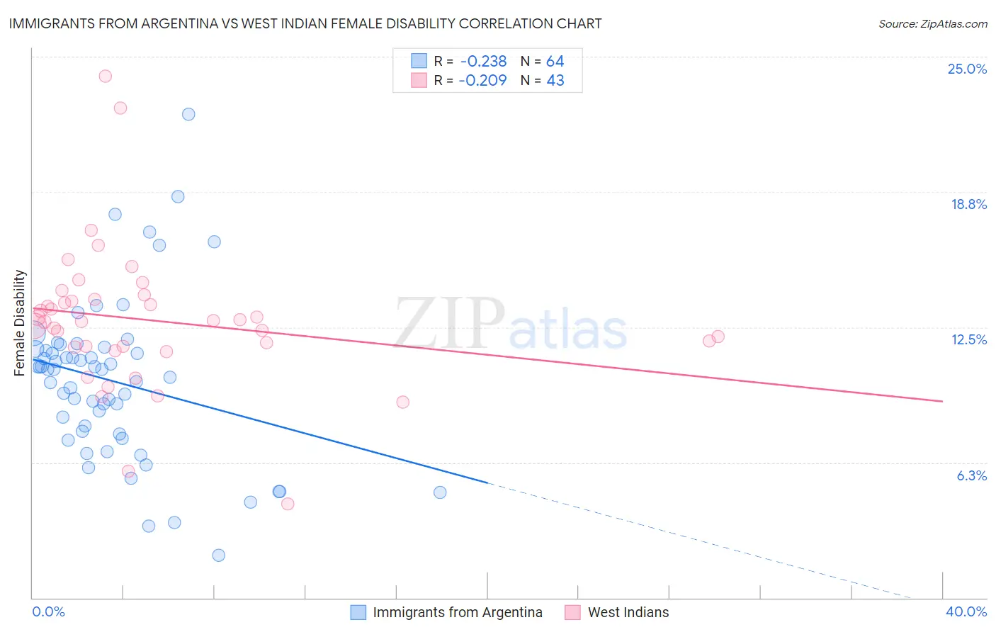 Immigrants from Argentina vs West Indian Female Disability