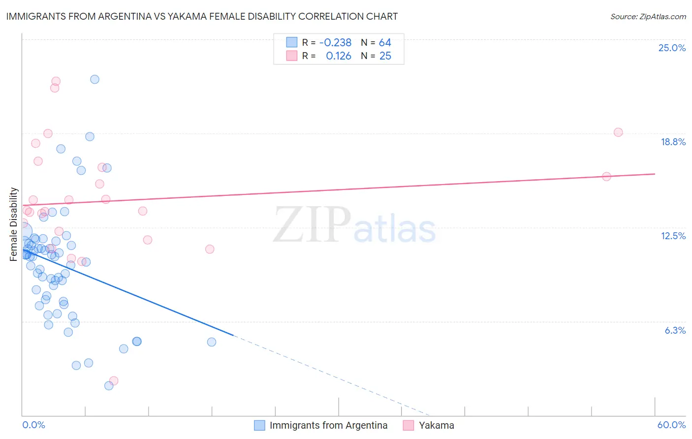 Immigrants from Argentina vs Yakama Female Disability