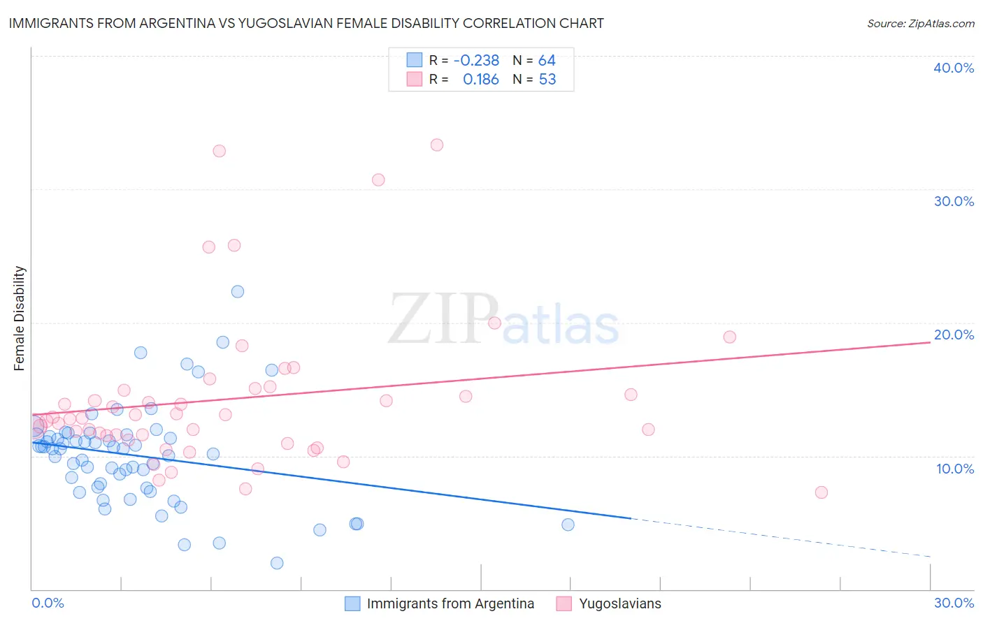 Immigrants from Argentina vs Yugoslavian Female Disability