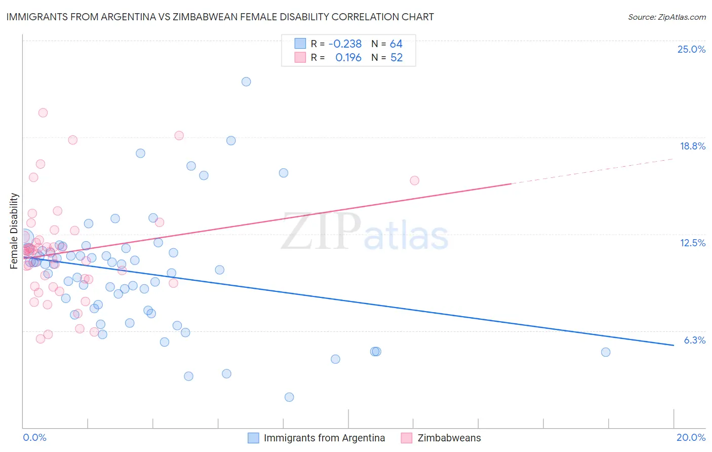 Immigrants from Argentina vs Zimbabwean Female Disability