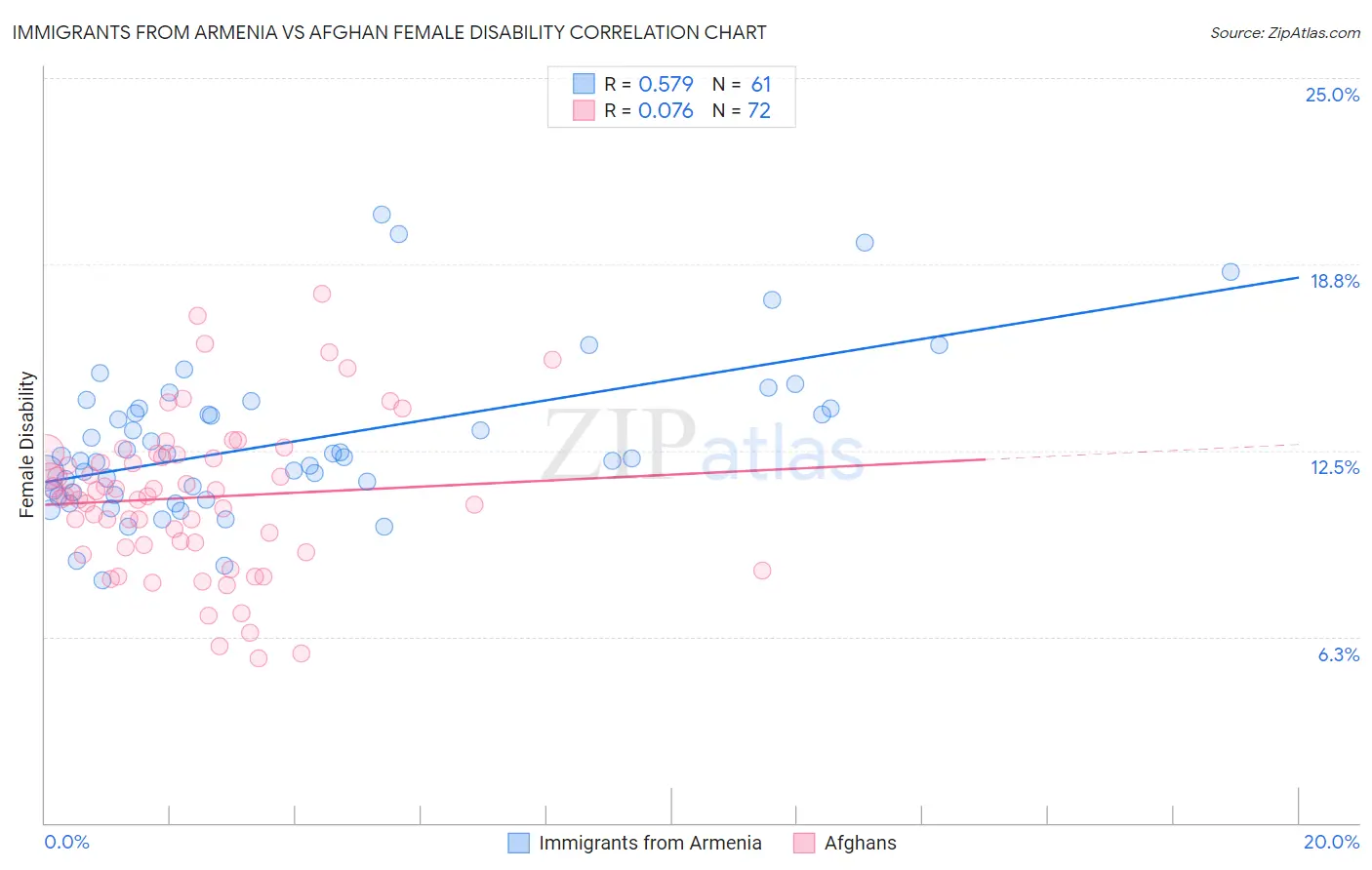 Immigrants from Armenia vs Afghan Female Disability