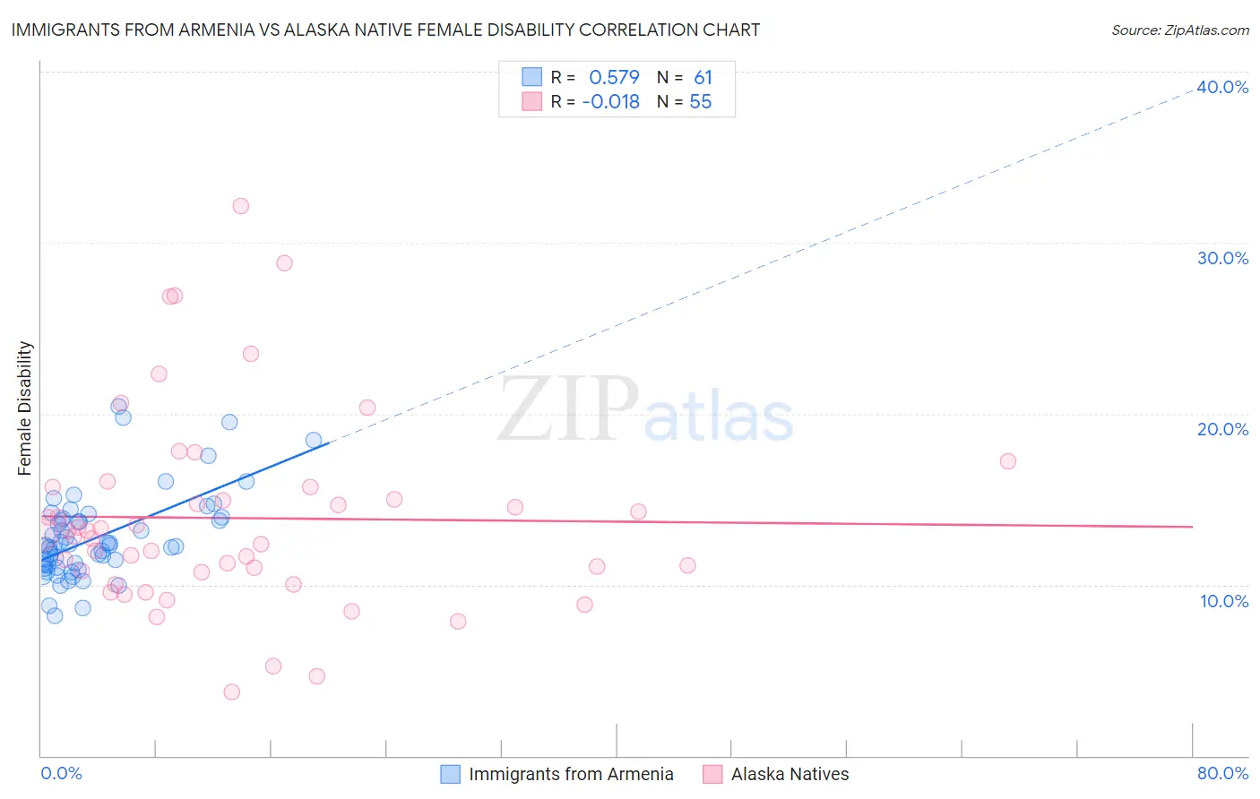 Immigrants from Armenia vs Alaska Native Female Disability