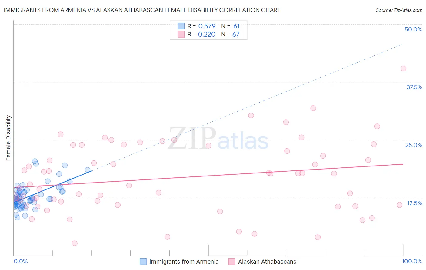 Immigrants from Armenia vs Alaskan Athabascan Female Disability