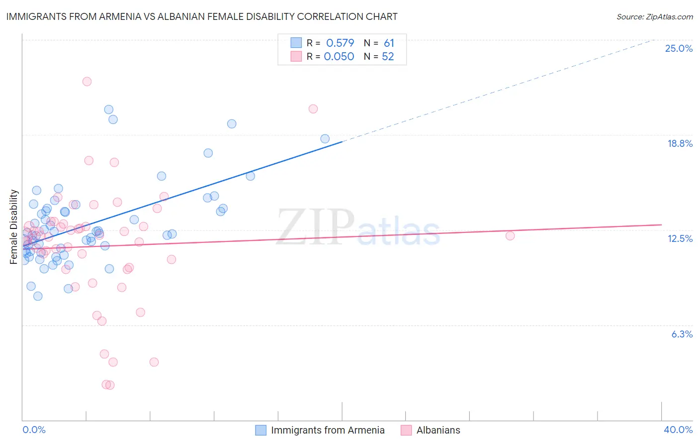 Immigrants from Armenia vs Albanian Female Disability