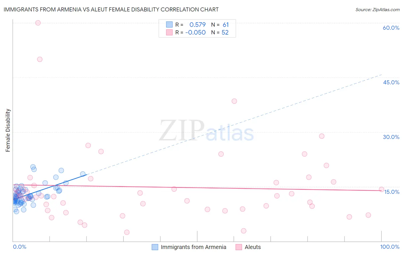 Immigrants from Armenia vs Aleut Female Disability