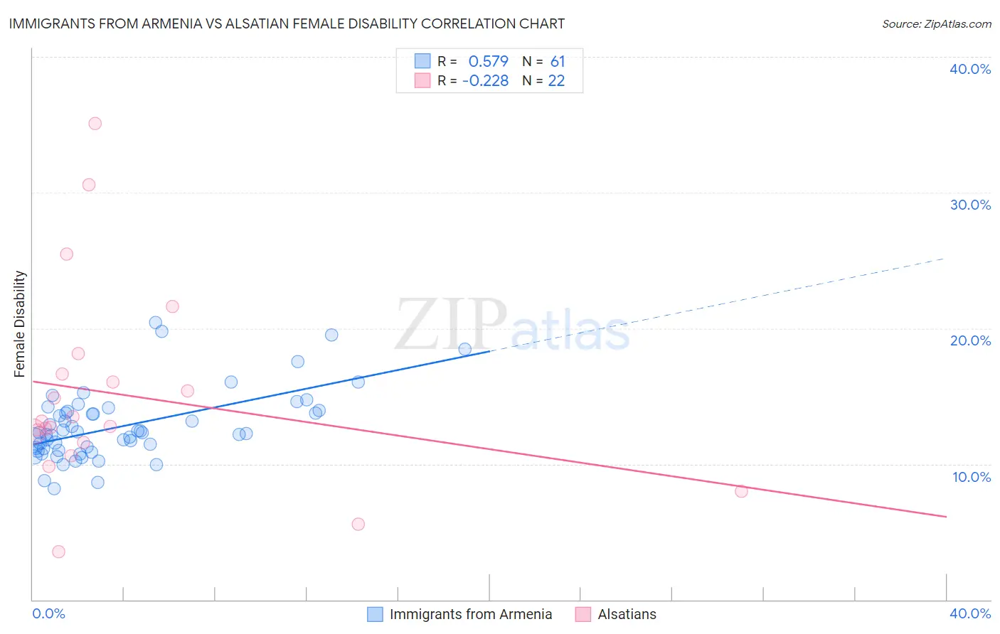 Immigrants from Armenia vs Alsatian Female Disability