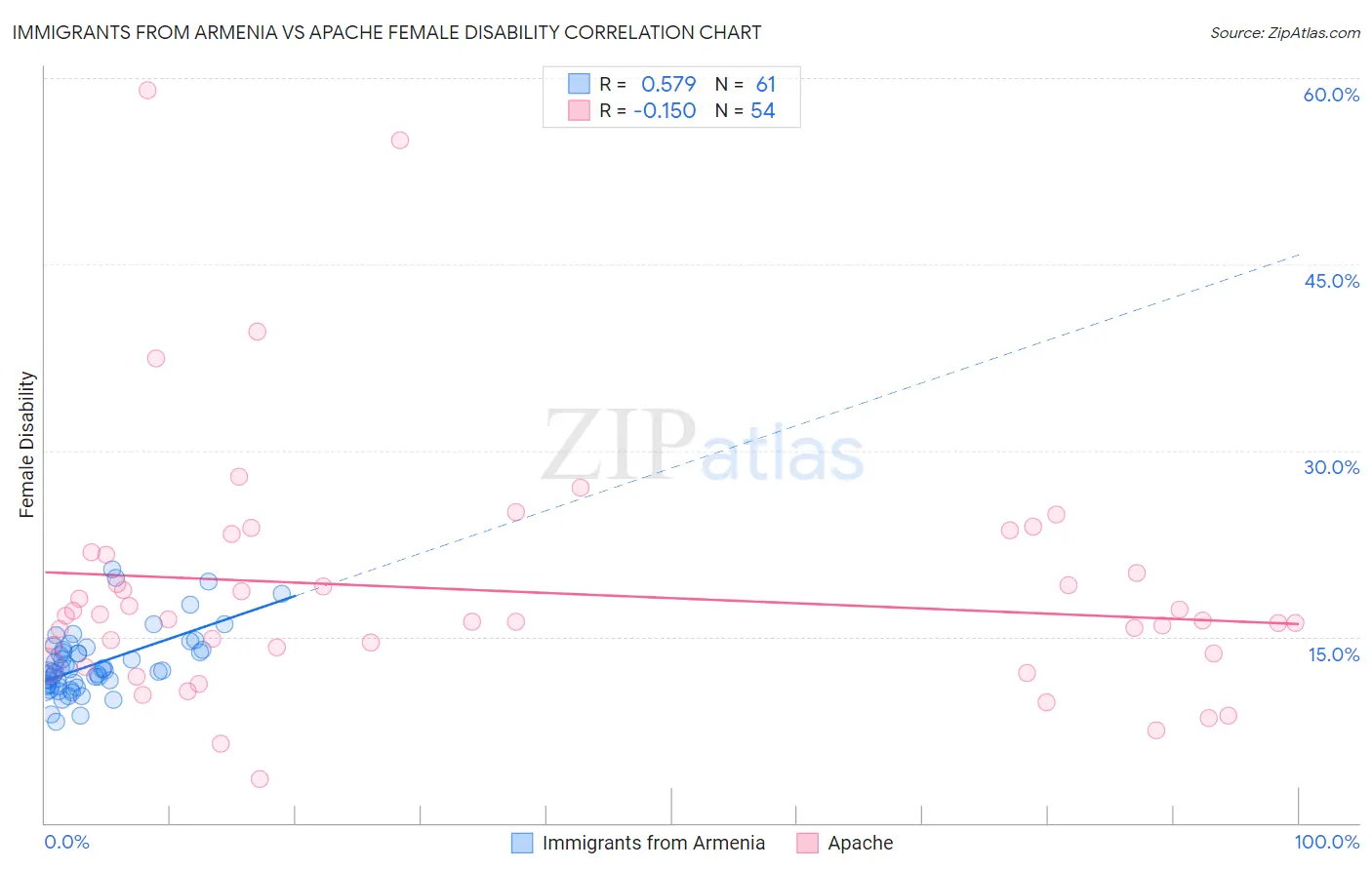 Immigrants from Armenia vs Apache Female Disability