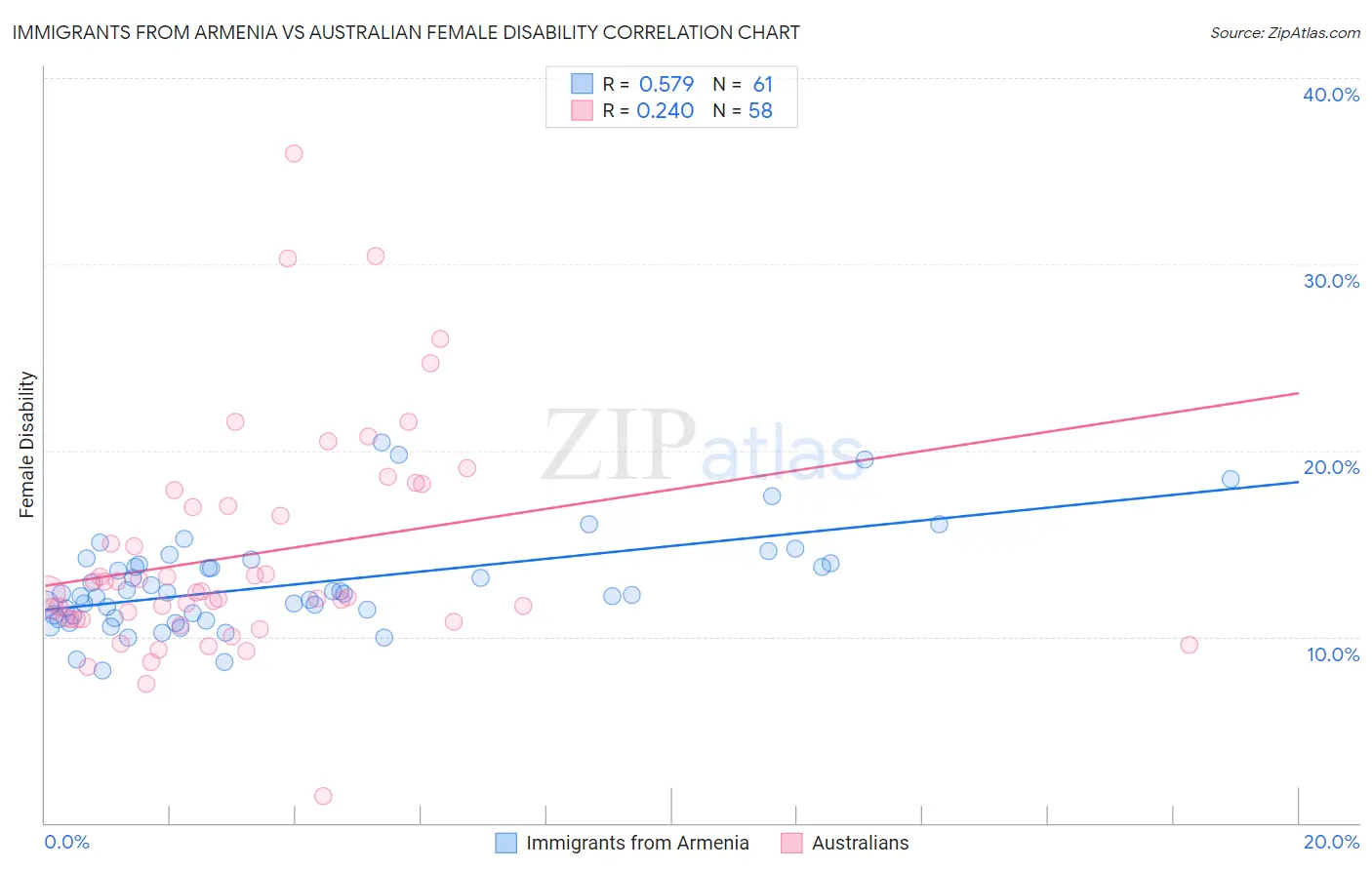 Immigrants from Armenia vs Australian Female Disability