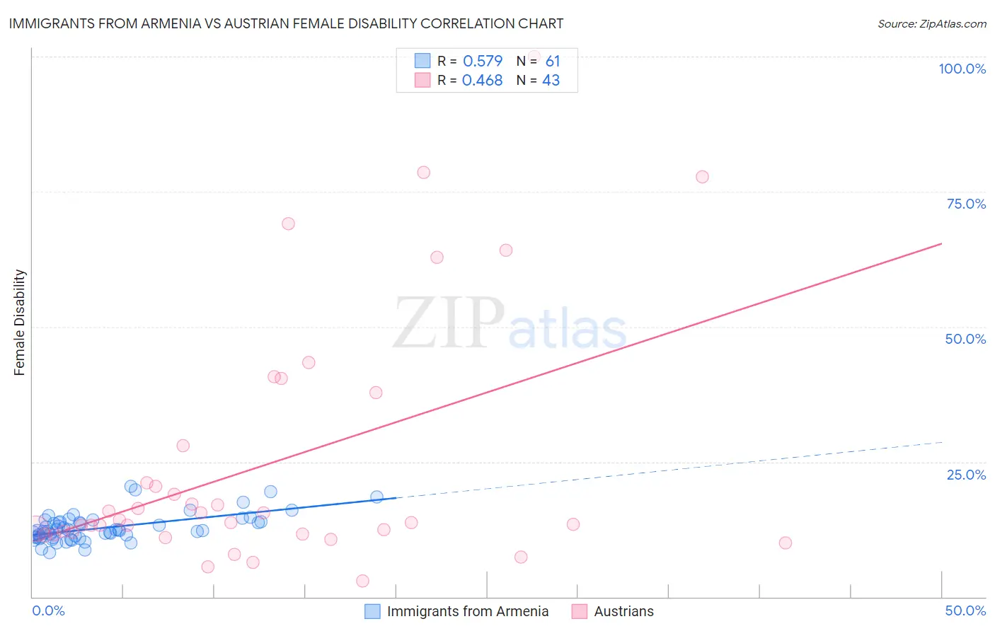 Immigrants from Armenia vs Austrian Female Disability