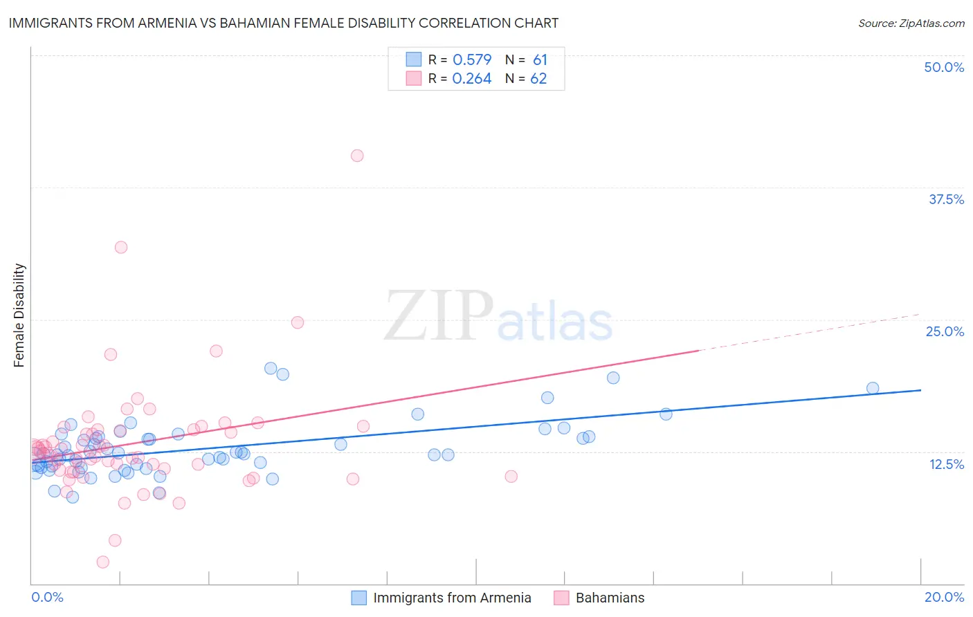 Immigrants from Armenia vs Bahamian Female Disability
