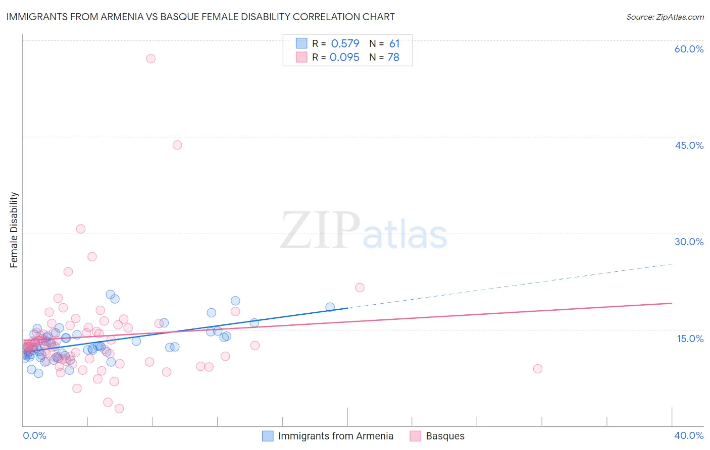 Immigrants from Armenia vs Basque Female Disability
