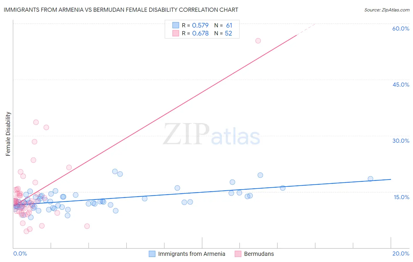 Immigrants from Armenia vs Bermudan Female Disability