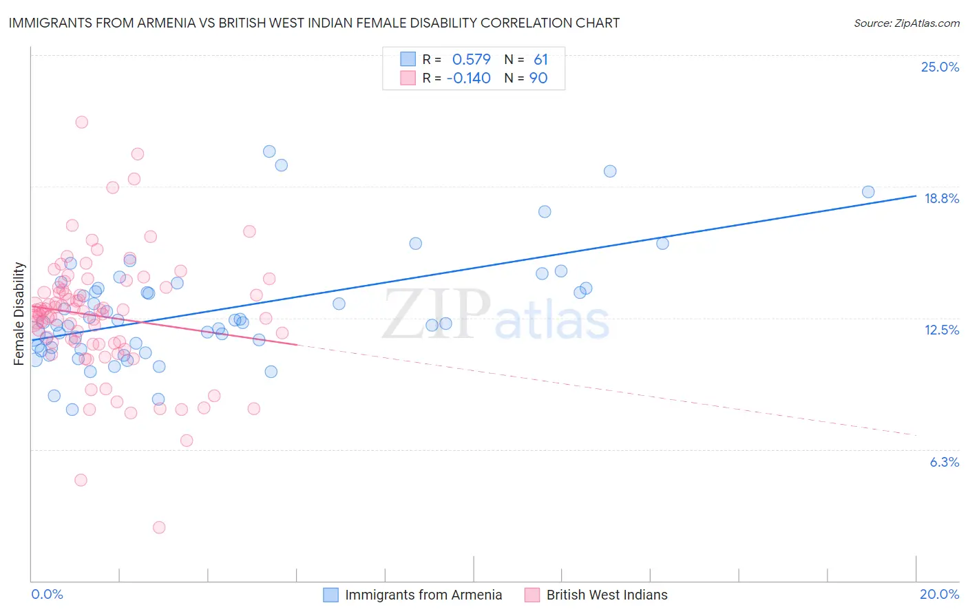 Immigrants from Armenia vs British West Indian Female Disability