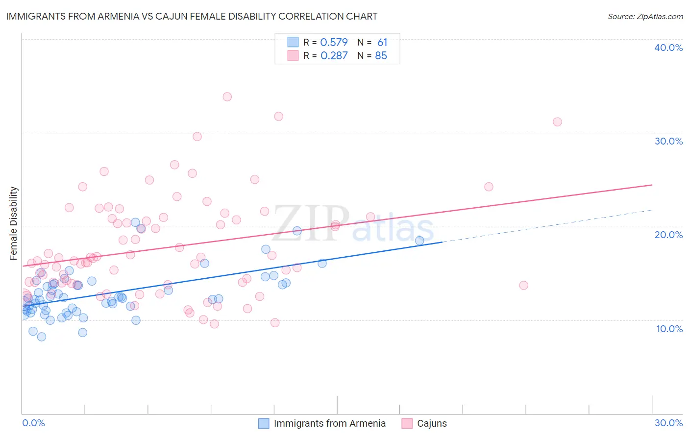 Immigrants from Armenia vs Cajun Female Disability