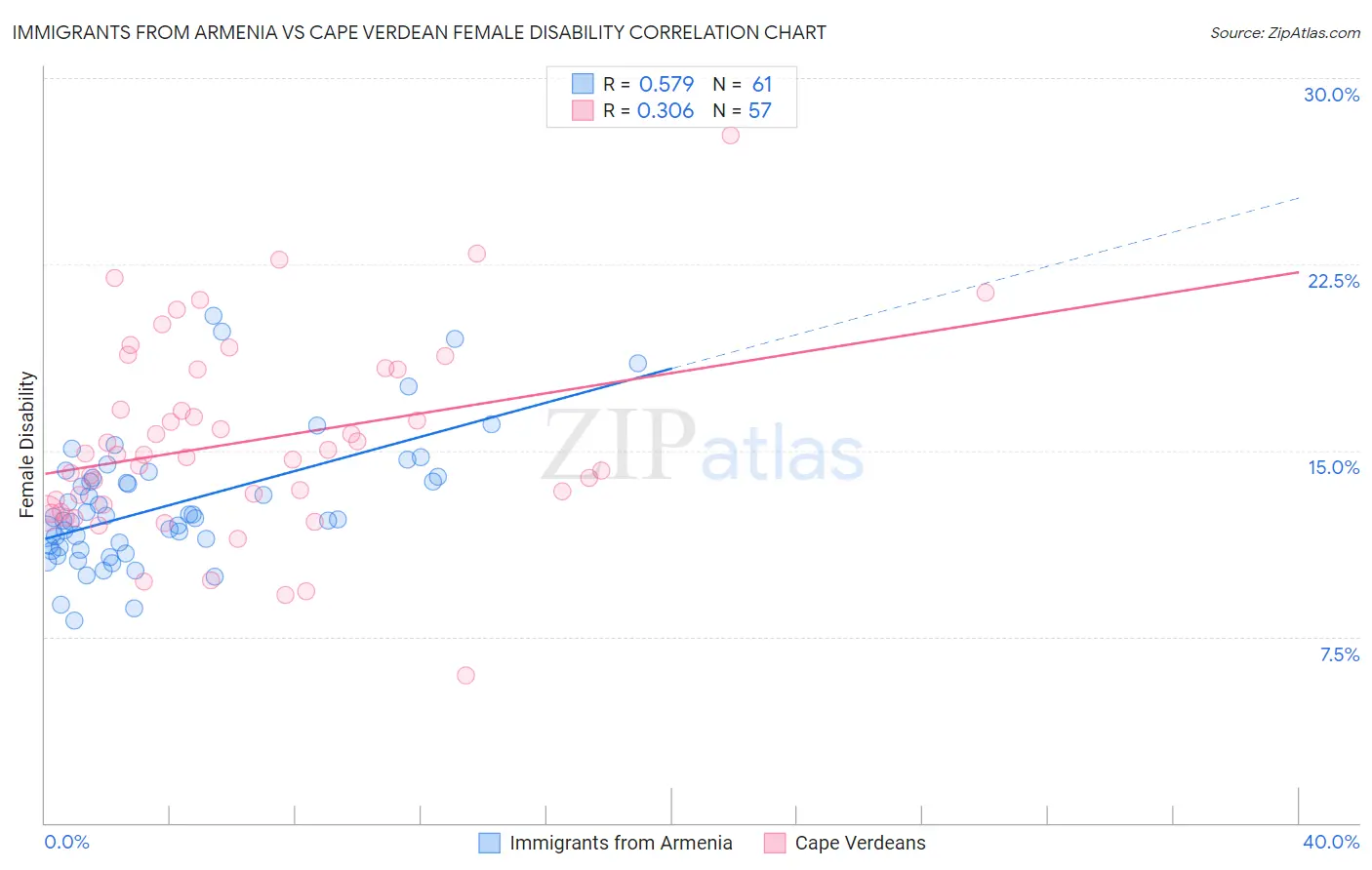 Immigrants from Armenia vs Cape Verdean Female Disability