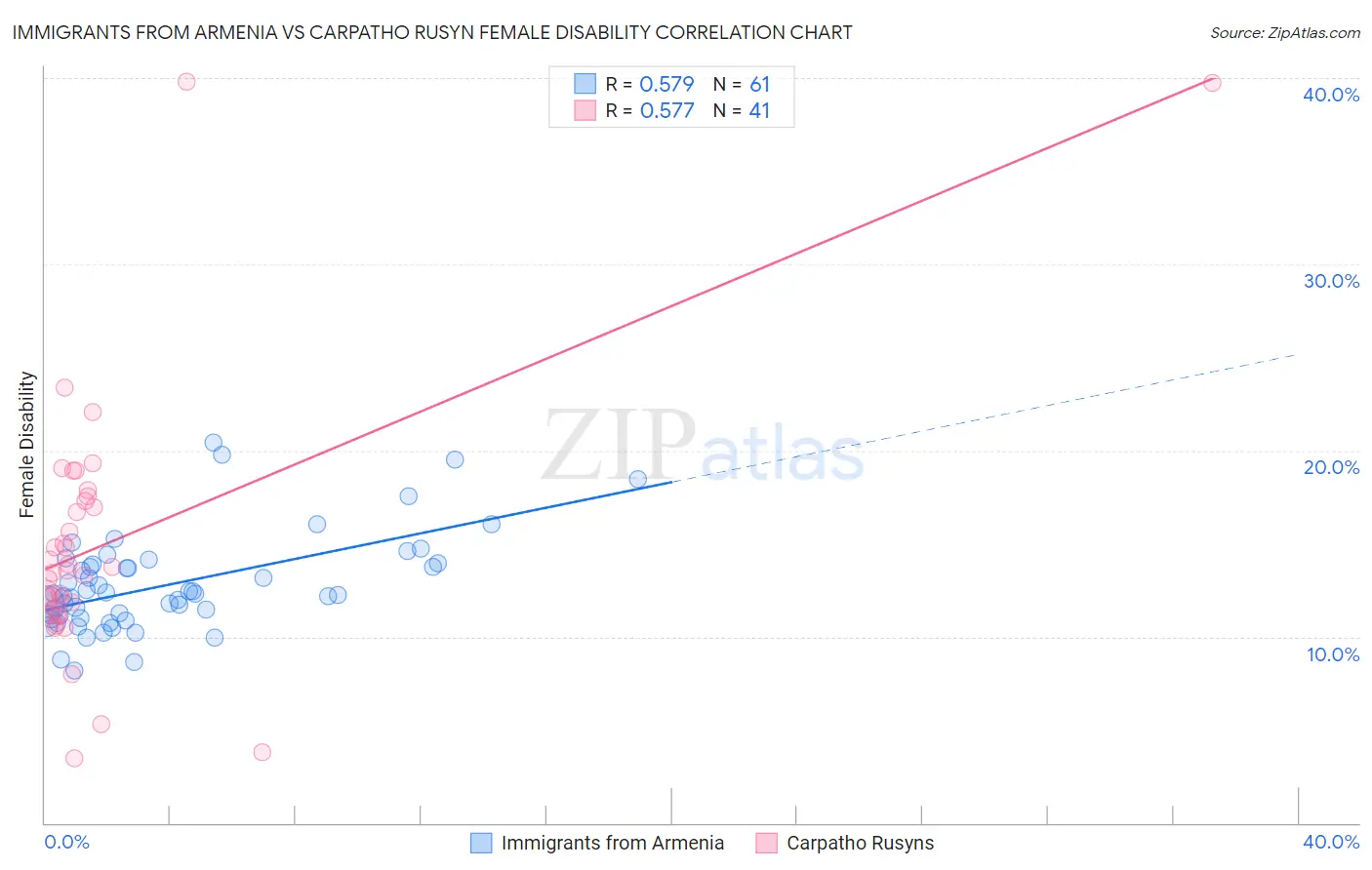 Immigrants from Armenia vs Carpatho Rusyn Female Disability