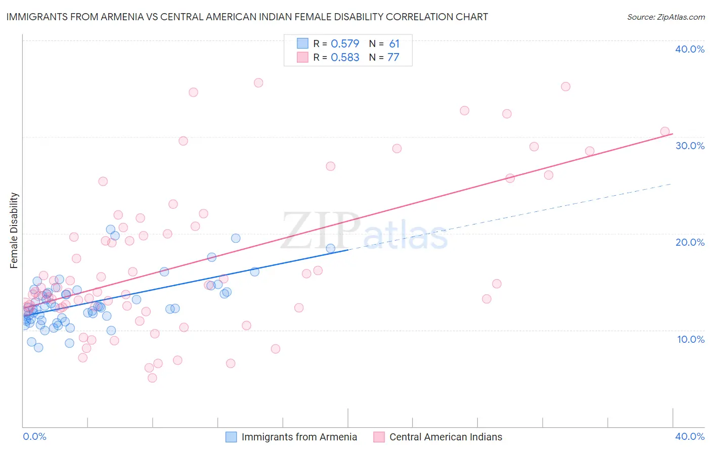 Immigrants from Armenia vs Central American Indian Female Disability