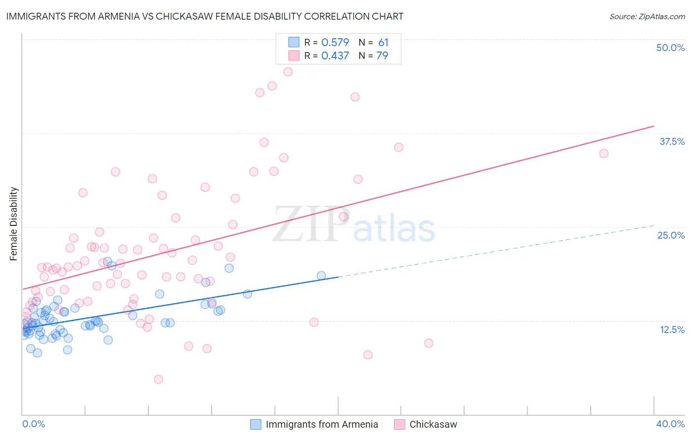 Immigrants from Armenia vs Chickasaw Female Disability