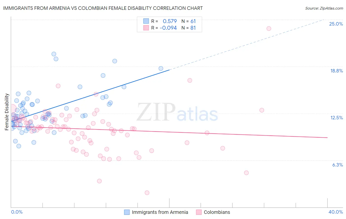 Immigrants from Armenia vs Colombian Female Disability