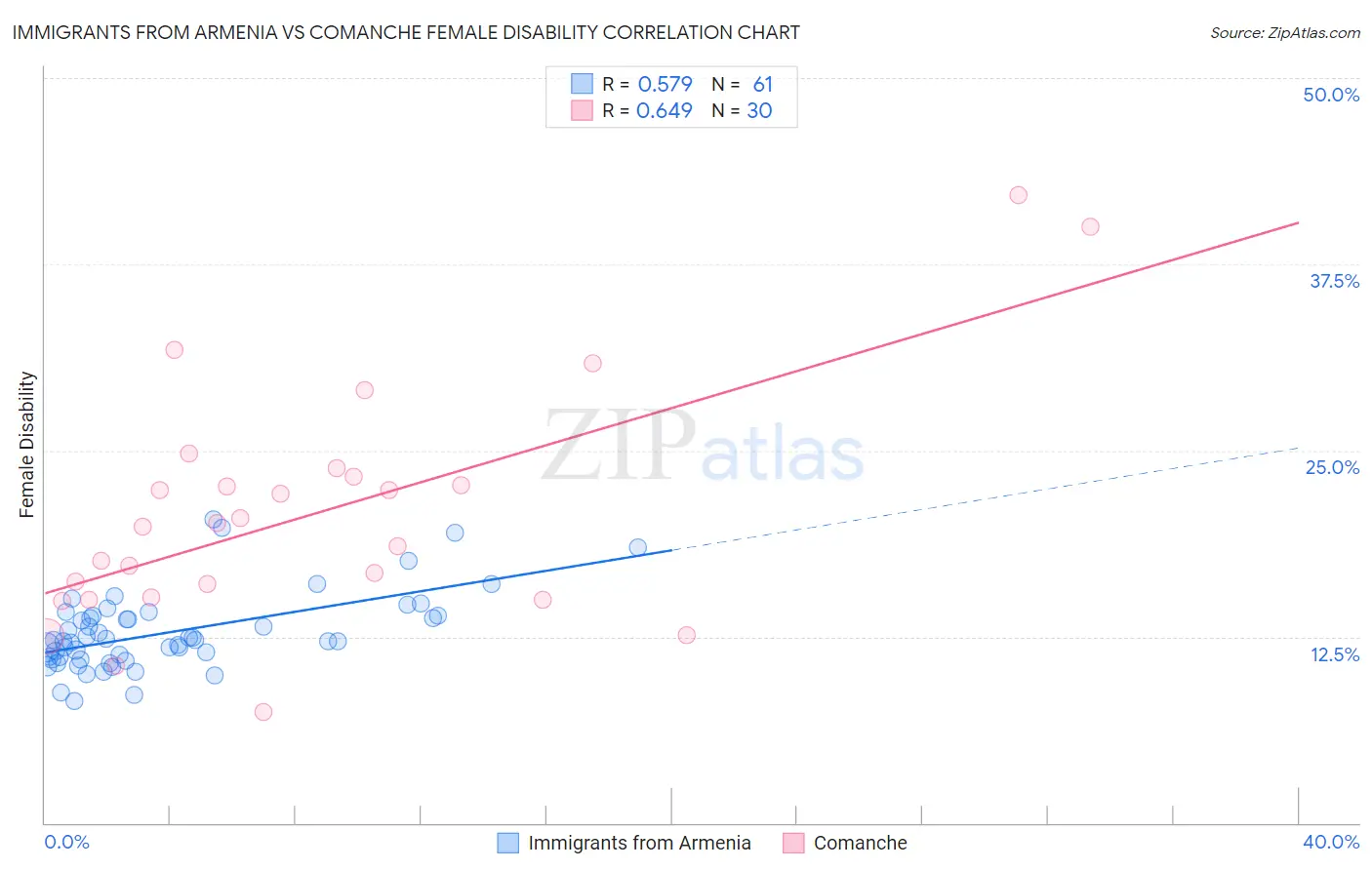 Immigrants from Armenia vs Comanche Female Disability