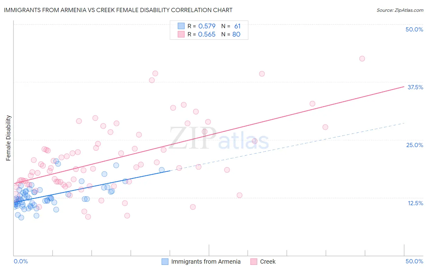 Immigrants from Armenia vs Creek Female Disability