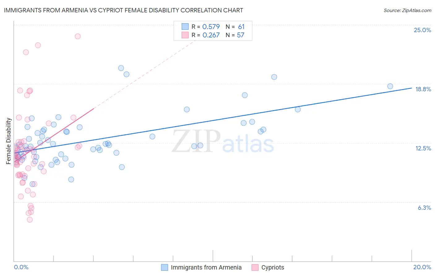 Immigrants from Armenia vs Cypriot Female Disability