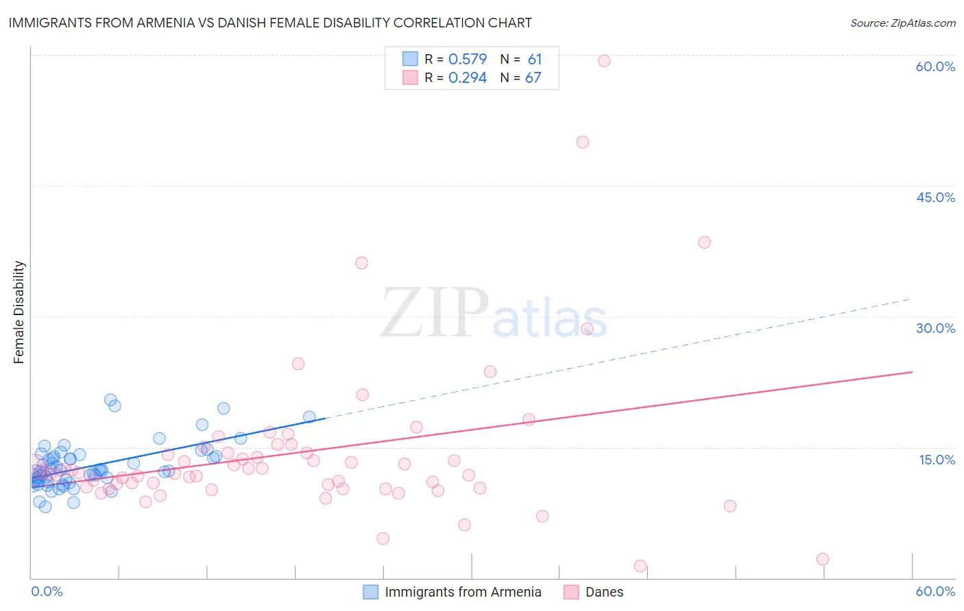 Immigrants from Armenia vs Danish Female Disability