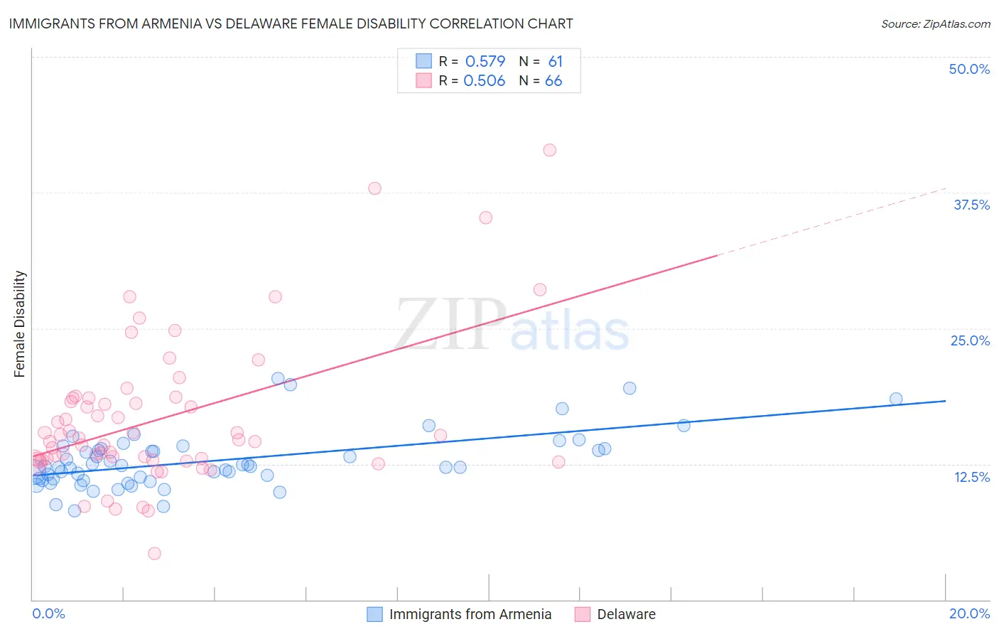 Immigrants from Armenia vs Delaware Female Disability