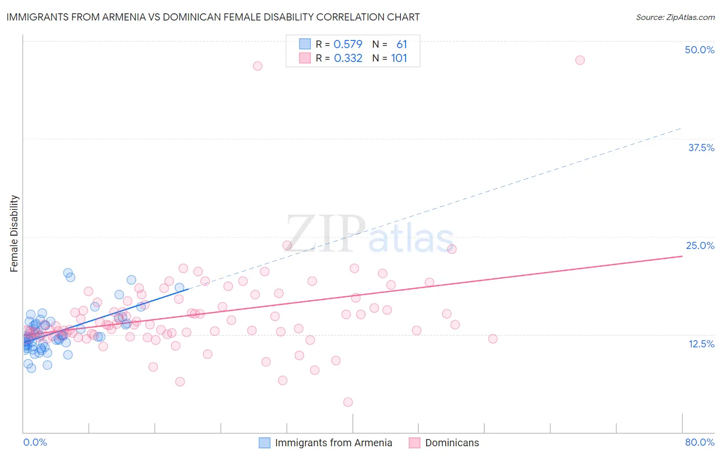 Immigrants from Armenia vs Dominican Female Disability